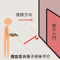 屋企坐向|【風水常識 座向格局】座向測量法 (坐向、羅盤、指南針、居家風。